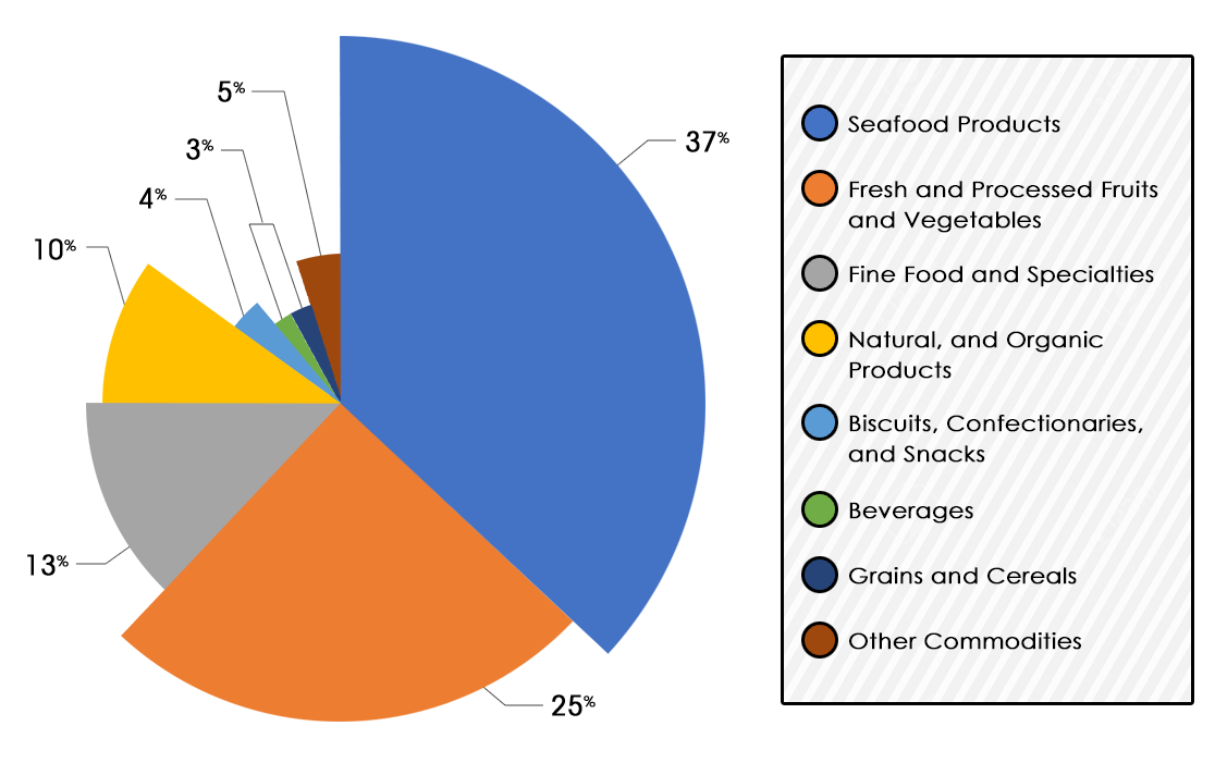 Organic Food Sales Chart